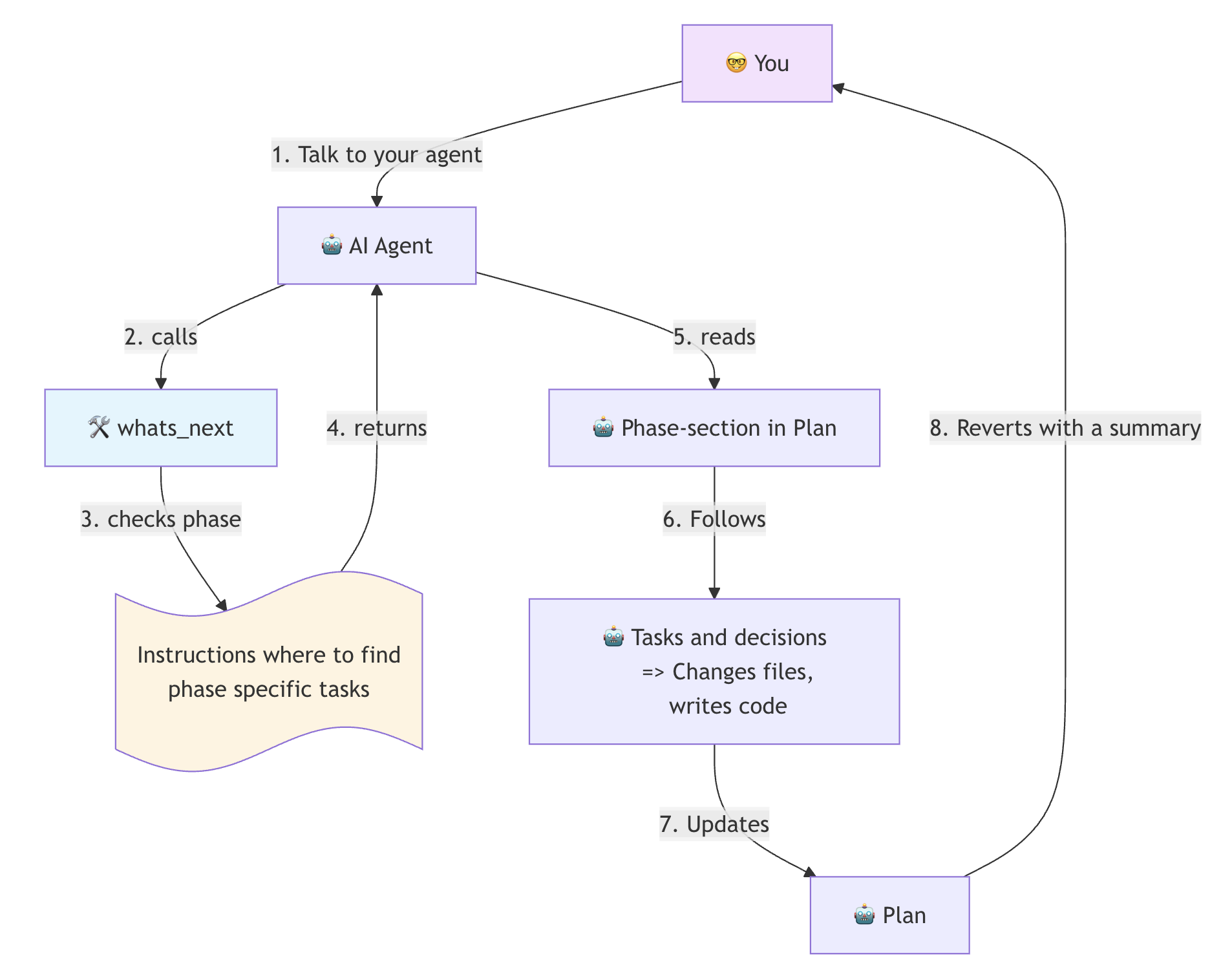MCP Interaction Pattern